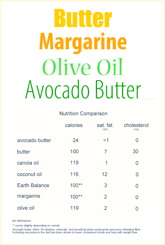 Which is better - butter, margarine, or avocado butter