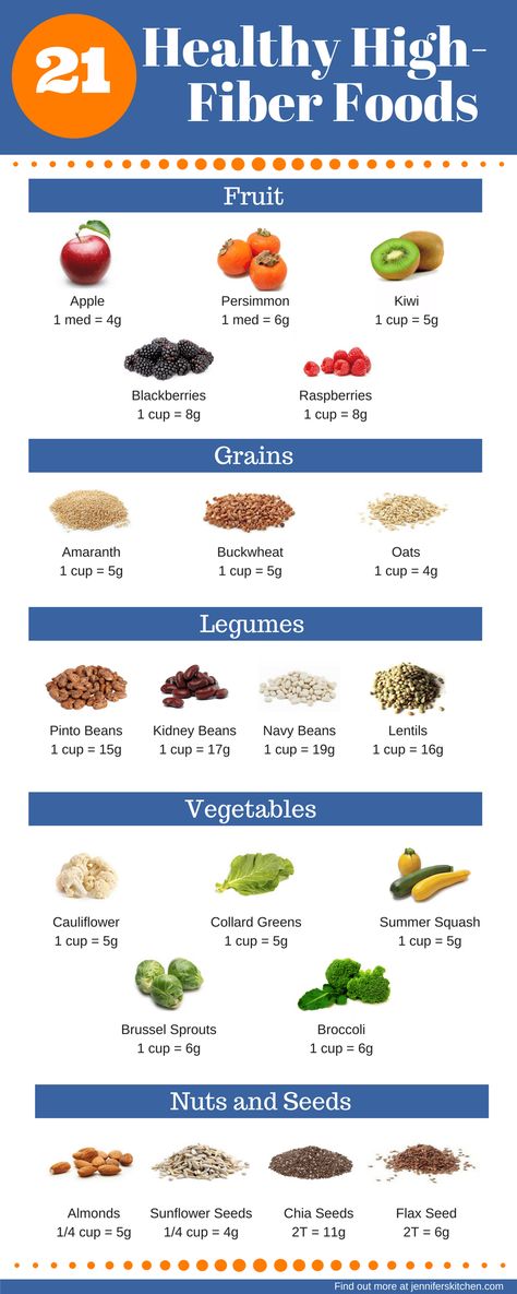 Eat More Fiber Chart - JennifersKitchen