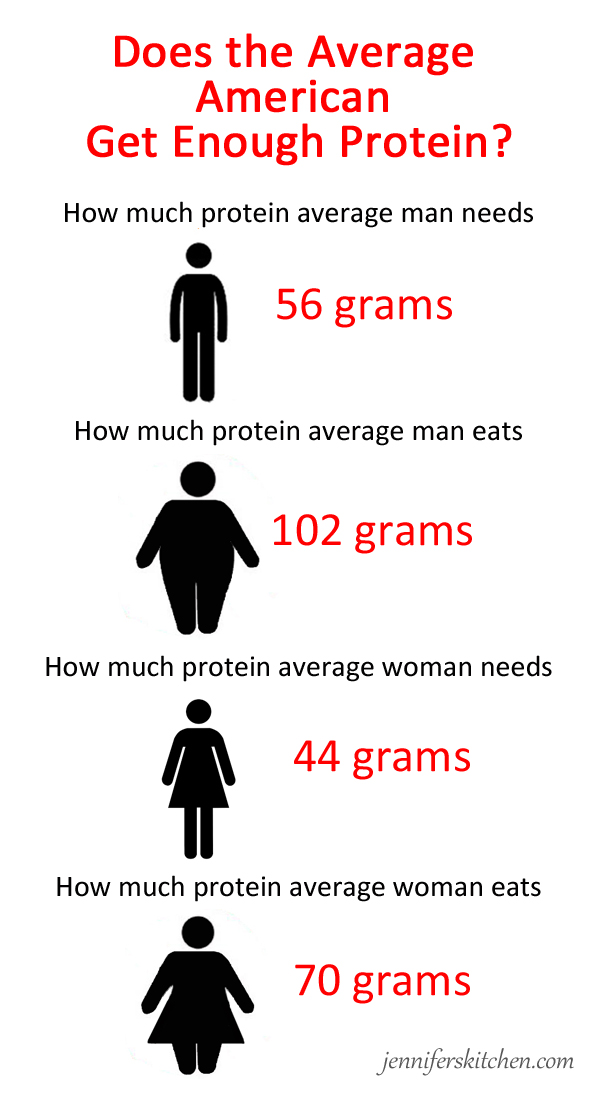 protein-average-american