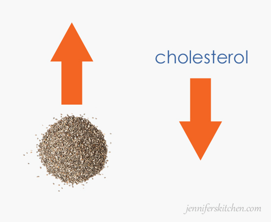 chia-cholesterol